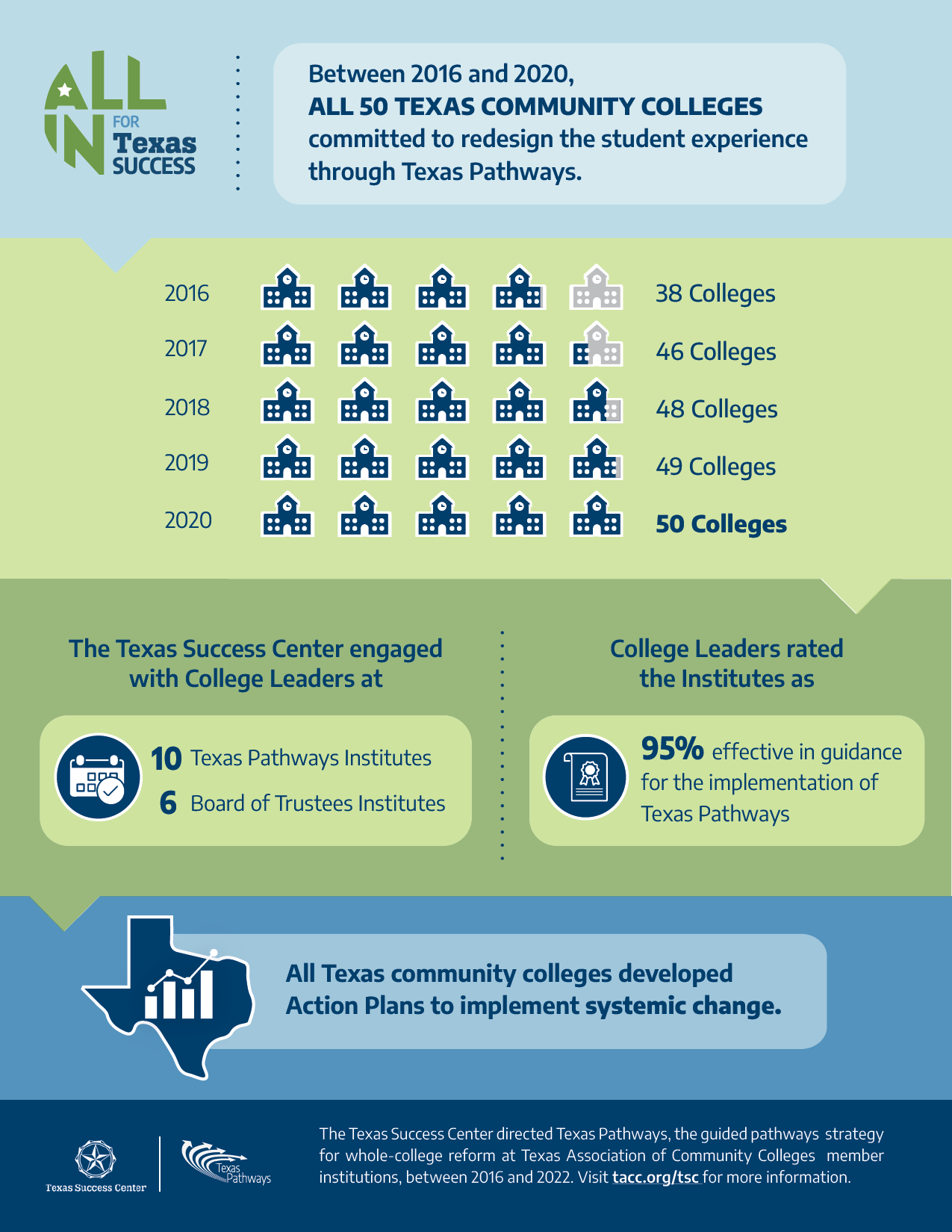 TSC Leadership Infographic