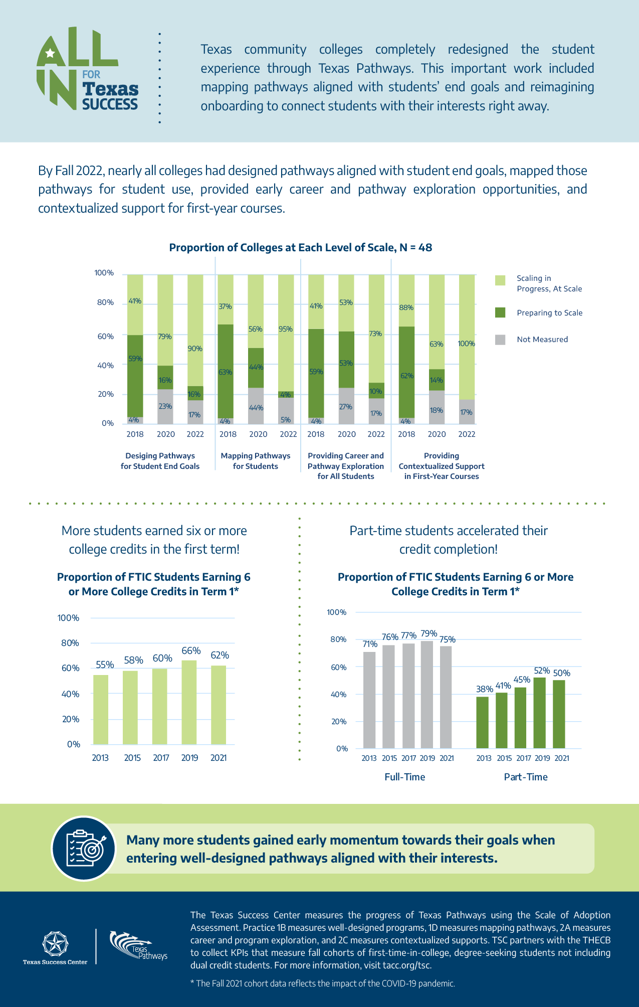 April Infographic_Program Redesign Scaling and Outcomes