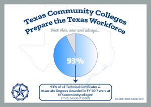 Texas Community Colleges Prepare the Texas Workforce