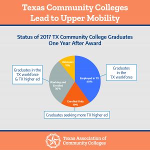 Texas Community Colleges Lead to Upper Mobility 