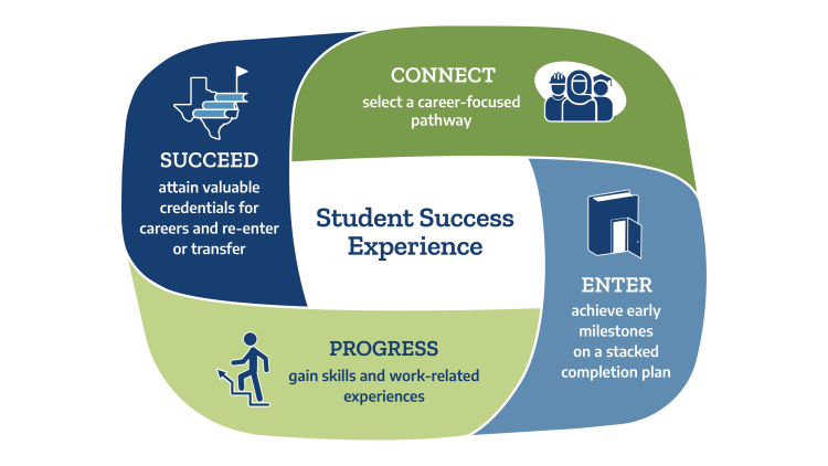 Student Success Experience