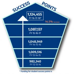 Student Success Points