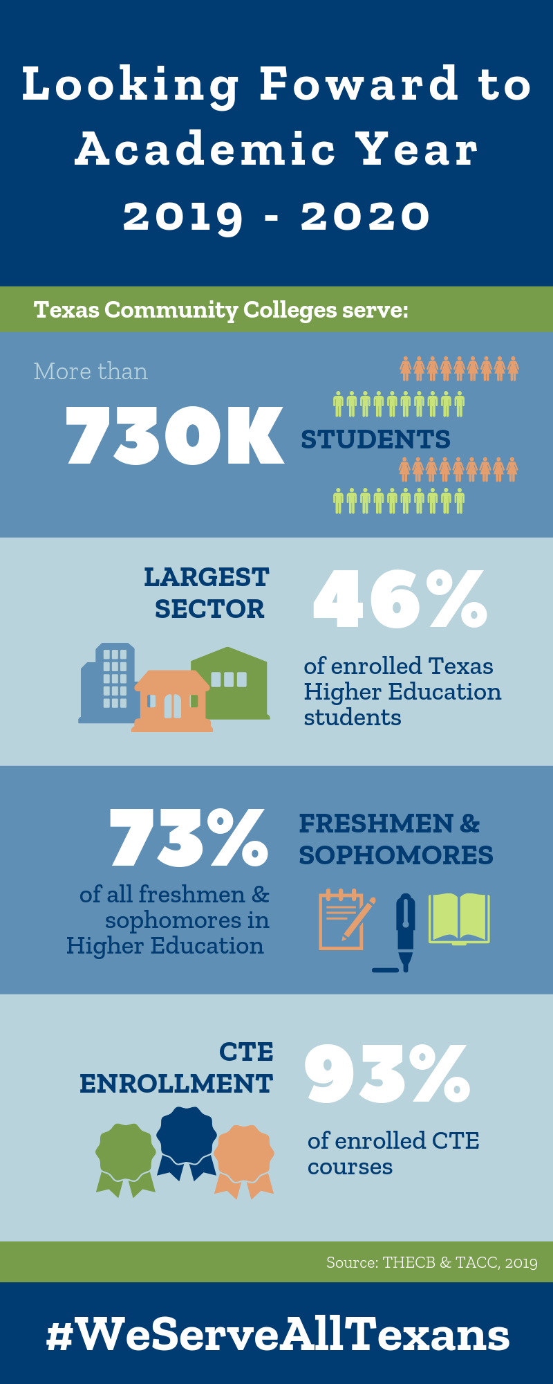 Texas Association Of Community Colleges (tacc) 