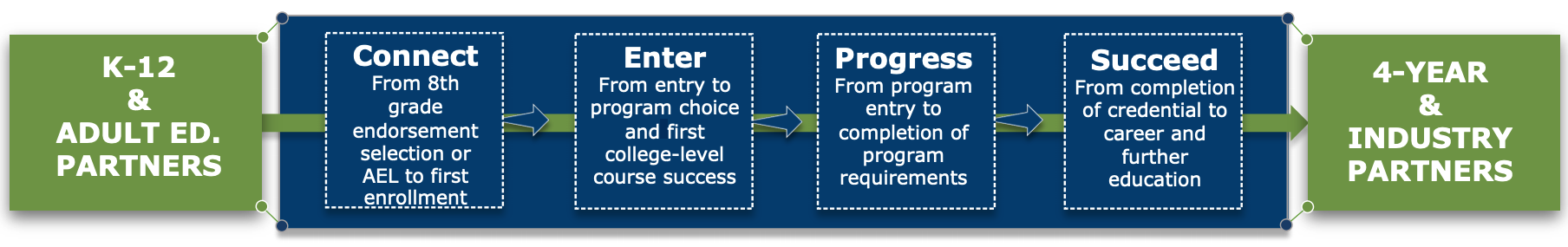 Texas Pathways Model